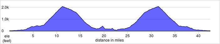 Lobitos Creek Cutoff Loop Elevation